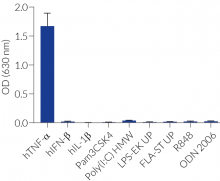 Response profile of HEK-Blue-Lucia™ TNF-α cells (SEAP)