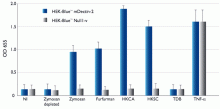 HEK-Blue™ mDectin-2 cells