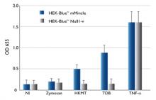 Response of HEK-Blue™ mMincle cells to CLR agonists