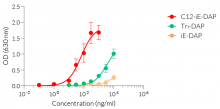 Dose-dependent NF-κB responses of HEK-Blue™ mNOD1 cells to NOD1-specific ligands