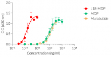 Dose-dependent NF-kB responses of HEK-Blue™ mNOD2 cells to NOD2-specific ligands