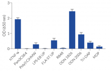 Response of HEK-Blue™ mTLR9 cells to various PRR agonists and cytokines