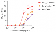 Dose-response of HEK-Blue™ mTLR3 cells to TLR3 agonists