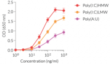 Dose-response of HEK-Blue™ hTLR3 cells to TLR3 agonists