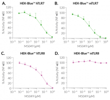 Inhibition of TLR7/8 signaling in HEK cells
