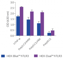 NF-κB response compared to HEK-Blue™ hTLR3