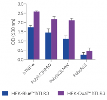 NF-κB responses of HEK-Blue™ hTLR3 vs. HEK-Dual™ hTLR3