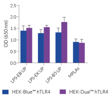 NF-κB responses of HEK-Blue™ hTLR4 vs. HEK-Dual™ hTLR4