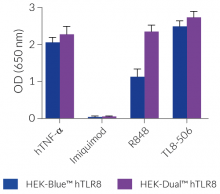 NF-κB response compared to HEK-Blue™ hTLR8