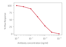 Human IL-1β signaling inhibition