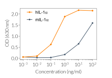 Response of HEK-Blue™ IL-1β cells to recombinant IL-1α