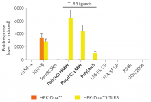 IRF responses in hTLR3-expressing HEK-Dual™ -derived cells