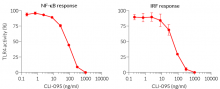 Inhibition of TLR4-dependent NF-κB and IRF responses using CLI-095