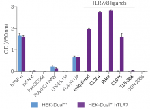 NF-κB responses in hTLR7-expressing HEK-Dual™-derived cells