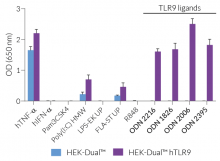 NF-κB responses in hTLR9-expressing HEK-Dual™ -derived cells