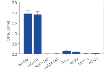 Cell line specificity