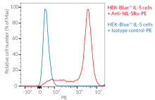 Validation of IL-5Rα expression