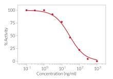 IL-5 signaling inhibition