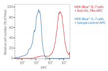 Validation of IL-7Rα expression