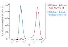 Validation of IL-9Rα expression