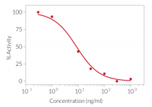 IL-7 signaling inhibition