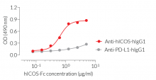 ELISA detection of hICOS-Fc