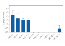 Cytokine response profile of HEK-Blue™ IL-1R cells