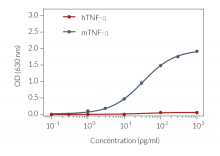 Response of HEK-Blue™ IL-1R cells to recombinant human and murine TNF-α 