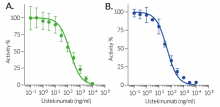 Neutralization of hIL-12 signaling using Ustekinumab
