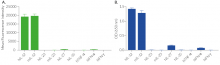 Cell line specificity