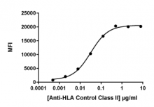 Typical fluorescent response of Anti-HLA Class II control antibody