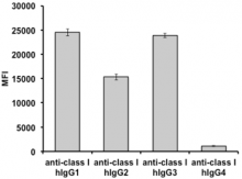 Average fluorescent intensity obtained with C1qScreen at 1 μg/ml of Anti-HLA Class I antibodies