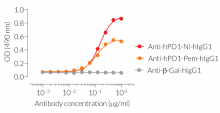 ELISA detection of hPD1-Fc