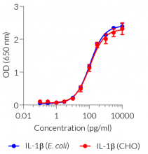 Dose-response in HEK-Blue™ IL-1β cells to recombinant IL-1β cytokines