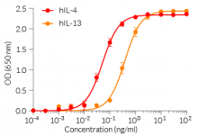 Cellular response to IL-4 and IL-13