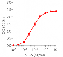 Dose-response in HEK-Blue™ IL-6 cells to recombinant IL-6 cytokine