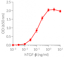 Dose-response in HEK-Blue™ TGF-β1 cells to recombinant TGF-β1 cytokine