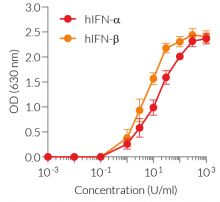 Dose-response of HEK-Blue™ IFN-α/β cells to recombinant type I IFNs