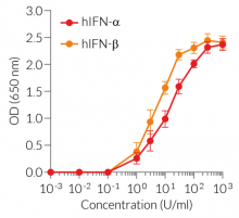 Dose-response of HEK-Blue™ IFN-α/β cells to recombinant type I IFNs