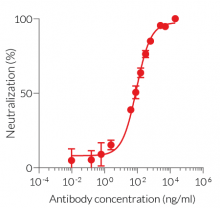 Dose-dependent inhibition of HEK-Blue™ IFN-λ cell response using anti-hIL29-IgG mAb