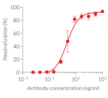 Anti-hIL-28a-IgG is a potent neutralization antibody
