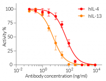 Neutralization of hIL-4/IL-13 signaling using Dupilumab