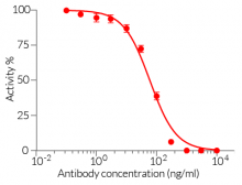 Neutralization of cellular response to IL-4 using Dupilumab biosimilar