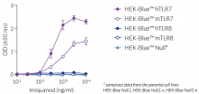 NF-κB response of HEK-Blue™-derived cells to imiquimod