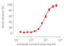 Dose-dependent neutralization of mIL-2 signaling