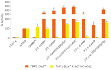 IRF responses in THP1-Dual™ KI-hSTING-A162 cells