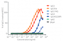 Jurkat-Lucia™ NFAT-CD16 cell responses to ADCC induction with anti-human CD20 isotypes and Raji-hCD20 target cells