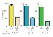EC50 for different antibodies inducing ADCC using Jurkat-Lucia™ NFAT-CD16 reporter cells