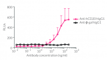 Jurkat-Lucia™ NFAT-CD32 cell responses to ADCP induction with Anti-hCD20 hIgG1 and Raji-Null cells