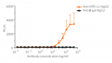 Jurkat-Lucia™ NFAT-CD32 cell responses to ADCP induction with Anti-hPD-L1 hIgG2 and Raji-hPD-L1 cells